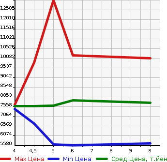 Аукционная статистика: График изменения цены MITSUBISHI Мицубиси  FUSO FIGHTER Фусо Файтер  2023 в зависимости от аукционных оценок