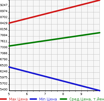 Аукционная статистика: График изменения цены MITSUBISHI Мицубиси  FUSO FIGHTER Фусо Файтер  2024 в зависимости от аукционных оценок