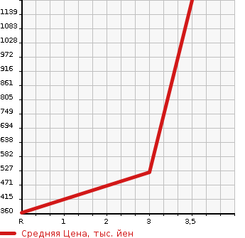 Аукционная статистика: График изменения цены MITSUBISHI Мицубиси  FUSO AERO MIDI Фусо Аэро Миди  1990 в зависимости от аукционных оценок