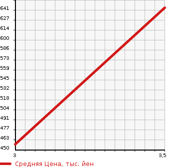 Аукционная статистика: График изменения цены MITSUBISHI Мицубиси  FUSO AERO MIDI Фусо Аэро Миди  1992 в зависимости от аукционных оценок