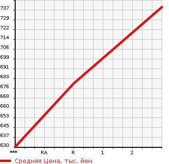Аукционная статистика: График изменения цены MITSUBISHI Мицубиси  FUSO AERO MIDI Фусо Аэро Миди  1993 в зависимости от аукционных оценок