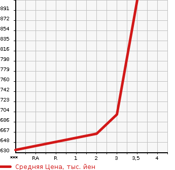 Аукционная статистика: График изменения цены MITSUBISHI Мицубиси  FUSO AERO MIDI Фусо Аэро Миди  1994 в зависимости от аукционных оценок