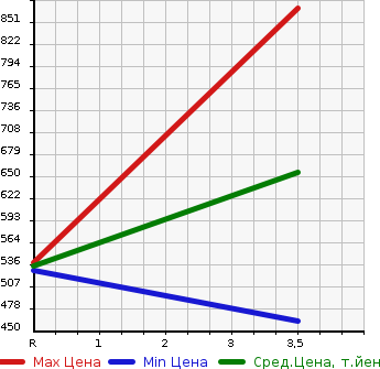 Аукционная статистика: График изменения цены MITSUBISHI Мицубиси  FUSO AERO MIDI Фусо Аэро Миди  1996 в зависимости от аукционных оценок