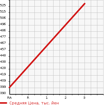 Аукционная статистика: График изменения цены MITSUBISHI Мицубиси  FUSO AERO MIDI Фусо Аэро Миди  1998 в зависимости от аукционных оценок