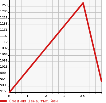 Аукционная статистика: График изменения цены MITSUBISHI Мицубиси  FUSO AERO MIDI Фусо Аэро Миди  2004 в зависимости от аукционных оценок