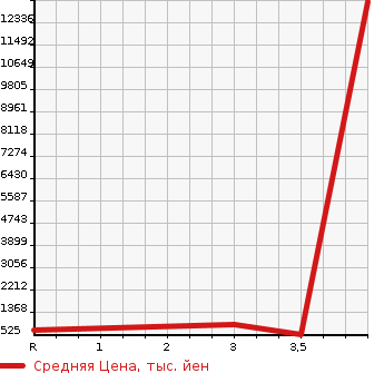 Аукционная статистика: График изменения цены MITSUBISHI Мицубиси  FUSO Фусо  1990 в зависимости от аукционных оценок