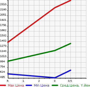 Аукционная статистика: График изменения цены MITSUBISHI Мицубиси  FUSO Фусо  1992 в зависимости от аукционных оценок