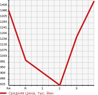 Аукционная статистика: График изменения цены MITSUBISHI Мицубиси  FUSO Фусо  1994 в зависимости от аукционных оценок