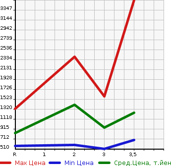 Аукционная статистика: График изменения цены MITSUBISHI Мицубиси  FUSO Фусо  1995 в зависимости от аукционных оценок