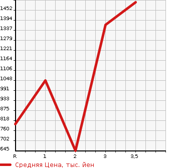 Аукционная статистика: График изменения цены MITSUBISHI Мицубиси  FUSO Фусо  1998 в зависимости от аукционных оценок