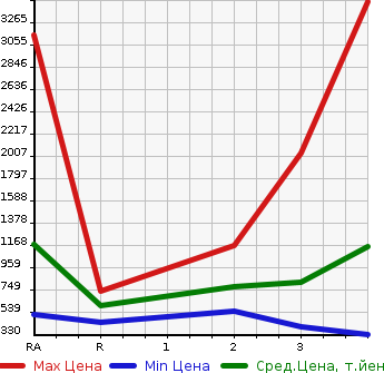 Аукционная статистика: График изменения цены MITSUBISHI Мицубиси  FUSO Фусо  2004 в зависимости от аукционных оценок