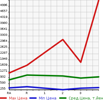 Аукционная статистика: График изменения цены MITSUBISHI Мицубиси  FUSO Фусо  2006 в зависимости от аукционных оценок