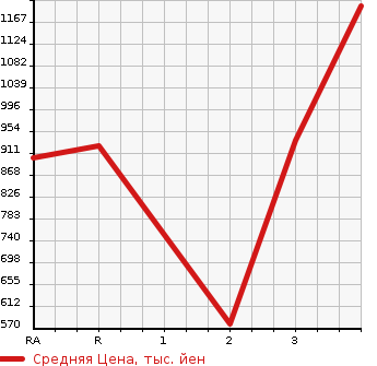 Аукционная статистика: График изменения цены MITSUBISHI Мицубиси  FUSO Фусо  2008 в зависимости от аукционных оценок