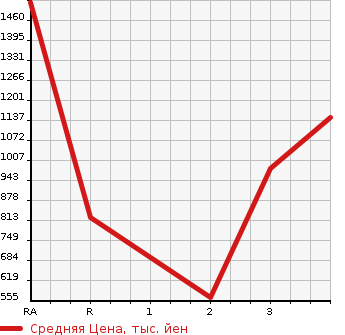 Аукционная статистика: График изменения цены MITSUBISHI Мицубиси  FUSO Фусо  2009 в зависимости от аукционных оценок