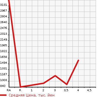 Аукционная статистика: График изменения цены MITSUBISHI Мицубиси  FUSO Фусо  2011 в зависимости от аукционных оценок