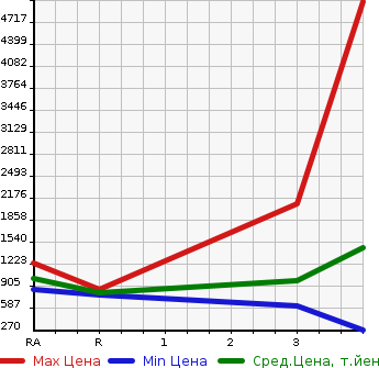 Аукционная статистика: График изменения цены MITSUBISHI Мицубиси  FUSO Фусо  2013 в зависимости от аукционных оценок