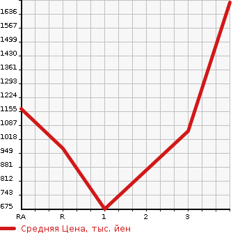 Аукционная статистика: График изменения цены MITSUBISHI Мицубиси  FUSO Фусо  2014 в зависимости от аукционных оценок