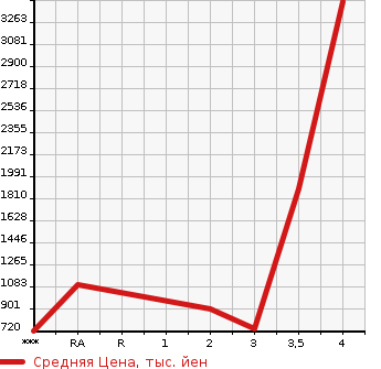 Аукционная статистика: График изменения цены MITSUBISHI Мицубиси  FUSO Фусо  2015 в зависимости от аукционных оценок