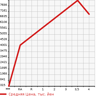 Аукционная статистика: График изменения цены MITSUBISHI Мицубиси  FUSO Фусо  2020 в зависимости от аукционных оценок