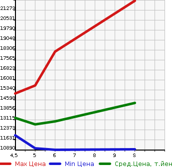 Аукционная статистика: График изменения цены MITSUBISHI Мицубиси  FUSO Фусо  2023 в зависимости от аукционных оценок