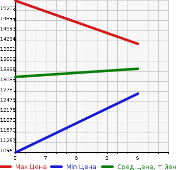 Аукционная статистика: График изменения цены MITSUBISHI Мицубиси  FUSO Фусо  2024 в зависимости от аукционных оценок