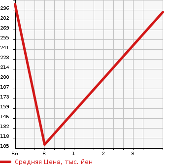 Аукционная статистика: График изменения цены MITSUBISHI Мицубиси  FTO Фто  1995 в зависимости от аукционных оценок