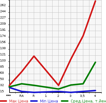 Аукционная статистика: График изменения цены MITSUBISHI Мицубиси  EK WAGON Ек Вагон  2010 в зависимости от аукционных оценок