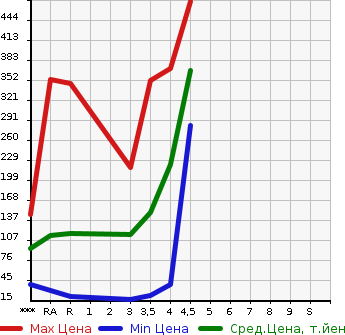 Аукционная статистика: График изменения цены MITSUBISHI Мицубиси  EK WAGON Ек Вагон  2015 в зависимости от аукционных оценок