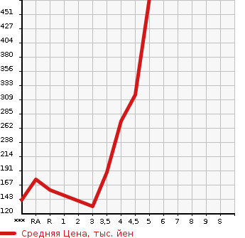 Аукционная статистика: График изменения цены MITSUBISHI Мицубиси  EK WAGON Ек Вагон  2016 в зависимости от аукционных оценок