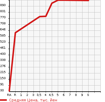 Аукционная статистика: График изменения цены MITSUBISHI Мицубиси  EK WAGON Ек Вагон  2023 в зависимости от аукционных оценок