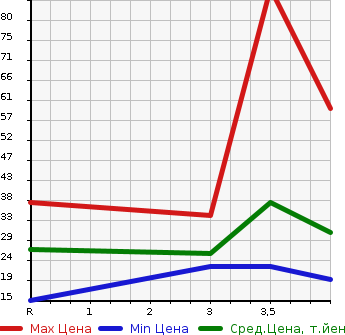 Аукционная статистика: График изменения цены MITSUBISHI Мицубиси  EK SPORTS ЕК Спорт  2005 в зависимости от аукционных оценок