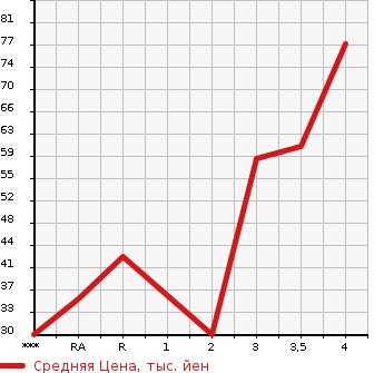 Аукционная статистика: График изменения цены MITSUBISHI Мицубиси  EK SPORTS ЕК Спорт  2011 в зависимости от аукционных оценок
