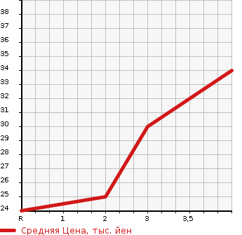 Аукционная статистика: График изменения цены MITSUBISHI Мицубиси  EK CLASSY Ек Класси  2004 в зависимости от аукционных оценок