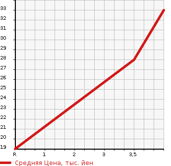 Аукционная статистика: График изменения цены MITSUBISHI Мицубиси  EK CLASSY Ек Класси  2005 в зависимости от аукционных оценок