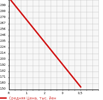 Аукционная статистика: График изменения цены MITSUBISHI Мицубиси  ECLIPSE Эклипс  1997 в зависимости от аукционных оценок