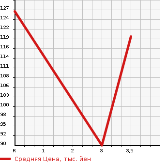 Аукционная статистика: График изменения цены MITSUBISHI Мицубиси  ECLIPSE Эклипс  2004 в зависимости от аукционных оценок