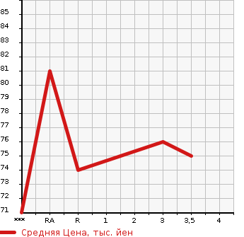Аукционная статистика: График изменения цены MITSUBISHI Мицубиси  DION Дион  2000 в зависимости от аукционных оценок