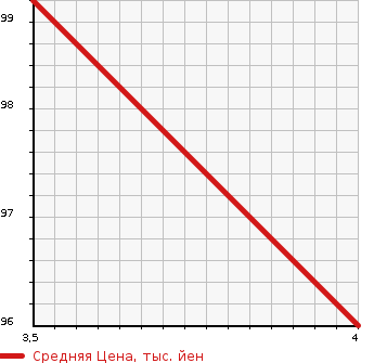 Аукционная статистика: График изменения цены MITSUBISHI Мицубиси  DION Дион  2004 в зависимости от аукционных оценок