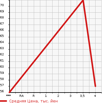 Аукционная статистика: График изменения цены MITSUBISHI Мицубиси  DINGO Динго  2000 в зависимости от аукционных оценок