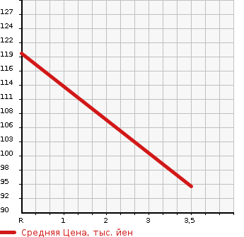 Аукционная статистика: График изменения цены MITSUBISHI Мицубиси  DIAMANTE Диамант  1999 в зависимости от аукционных оценок