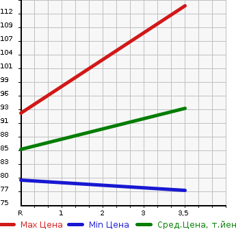 Аукционная статистика: График изменения цены MITSUBISHI Мицубиси  DIAMANTE Диамант  2003 в зависимости от аукционных оценок