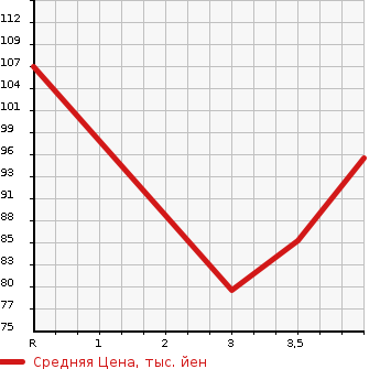 Аукционная статистика: График изменения цены MITSUBISHI Мицубиси  DIAMANTE Диамант  2005 в зависимости от аукционных оценок