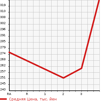 Аукционная статистика: График изменения цены MITSUBISHI Мицубиси  DELICA WAGON Делика Вагон  1991 в зависимости от аукционных оценок