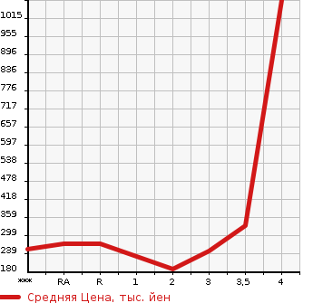 Аукционная статистика: График изменения цены MITSUBISHI Мицубиси  DELICA WAGON Делика Вагон  1994 в зависимости от аукционных оценок