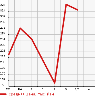 Аукционная статистика: График изменения цены MITSUBISHI Мицубиси  DELICA WAGON Делика Вагон  1997 в зависимости от аукционных оценок