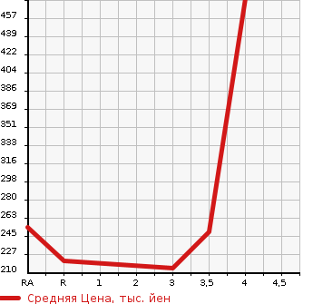 Аукционная статистика: График изменения цены MITSUBISHI Мицубиси  DELICA WAGON Делика Вагон  2002 в зависимости от аукционных оценок