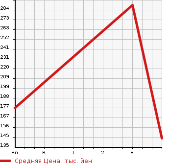 Аукционная статистика: График изменения цены MITSUBISHI Мицубиси  DELICA WAGON Делика Вагон  2004 в зависимости от аукционных оценок