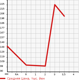 Аукционная статистика: График изменения цены MITSUBISHI Мицубиси  DELICA WAGON Делика Вагон  2007 в зависимости от аукционных оценок