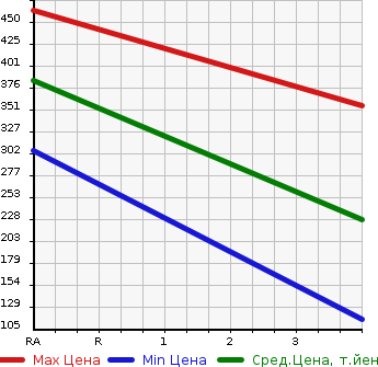 Аукционная статистика: График изменения цены MITSUBISHI Мицубиси  DELICA WAGON Делика Вагон  2008 в зависимости от аукционных оценок
