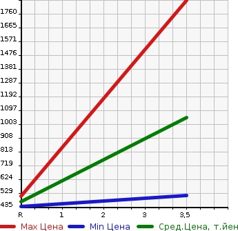 Аукционная статистика: График изменения цены MITSUBISHI Мицубиси  DELICA WAGON Делика Вагон  2018 в зависимости от аукционных оценок